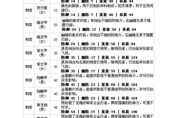 轩辕传奇刺客装备属性怎么选？大神教你搭配出高爆发！
