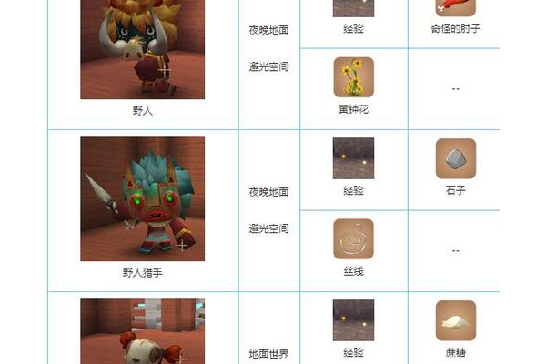 雷头项链哪里出？快来看这几个怪物的掉落列表！